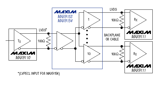 MAX9153, MAX9154 10-портовый LVDS повторитель Применение