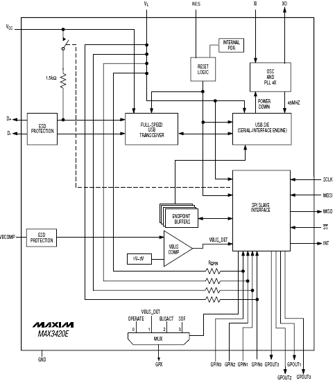 Структурная схема MAX3420E