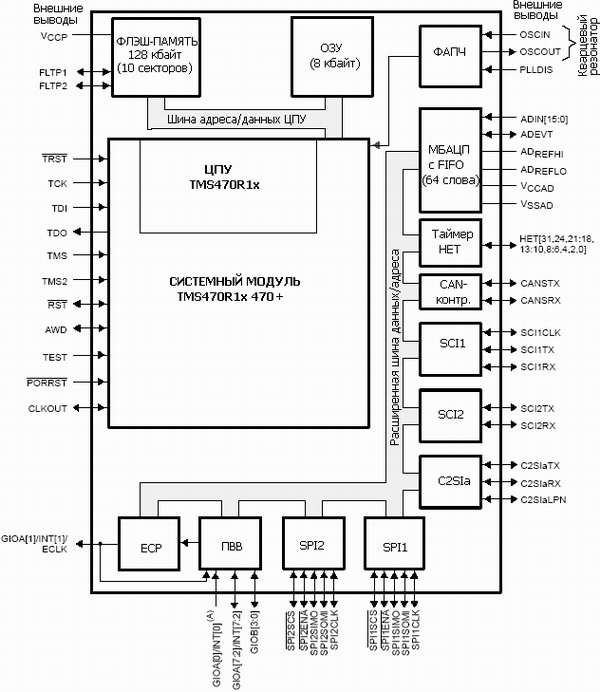 Структурная схема TMS470R1A128