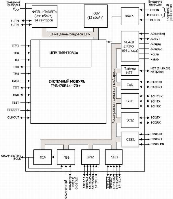 Структурная схема TMS470R1A256
