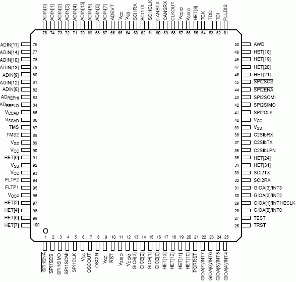 Расположение выводов TMS470R1A256 в 100-выводном корпусе (вид сверху)