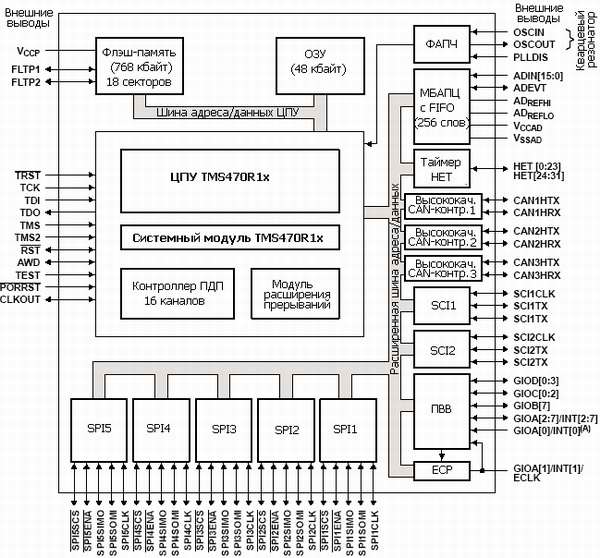 Структурная схема TMS470R1A768
