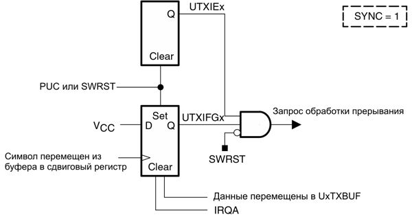 msp430 Микроконтроллеры семейства MSP430 фирмы Texas Instruments Рис.14-10. Функционирование  прерывания при передаче