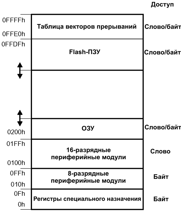 msp430 Микроконтроллеры семейства MSP430 фирмы Texas Instruments Рис.1-2 Карта памяти