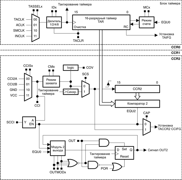 msp430 Микроконтроллеры семейства MSP430 фирмы Texas Instruments Блок-схема таймера А
