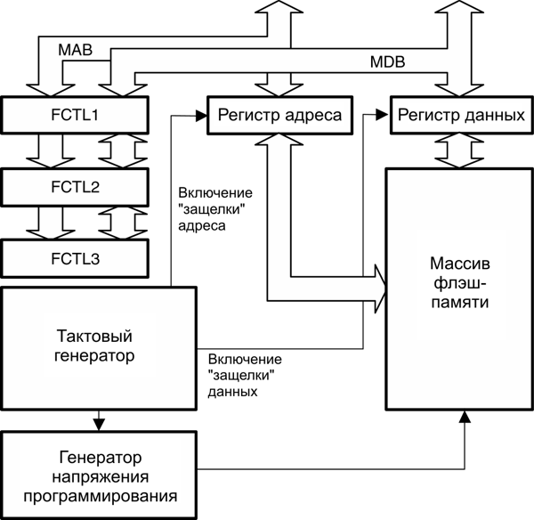msp430 Микроконтроллеры семейства MSP430 фирмы Texas Instruments Рис.5-1 Блок-схема модуля флэш-памяти