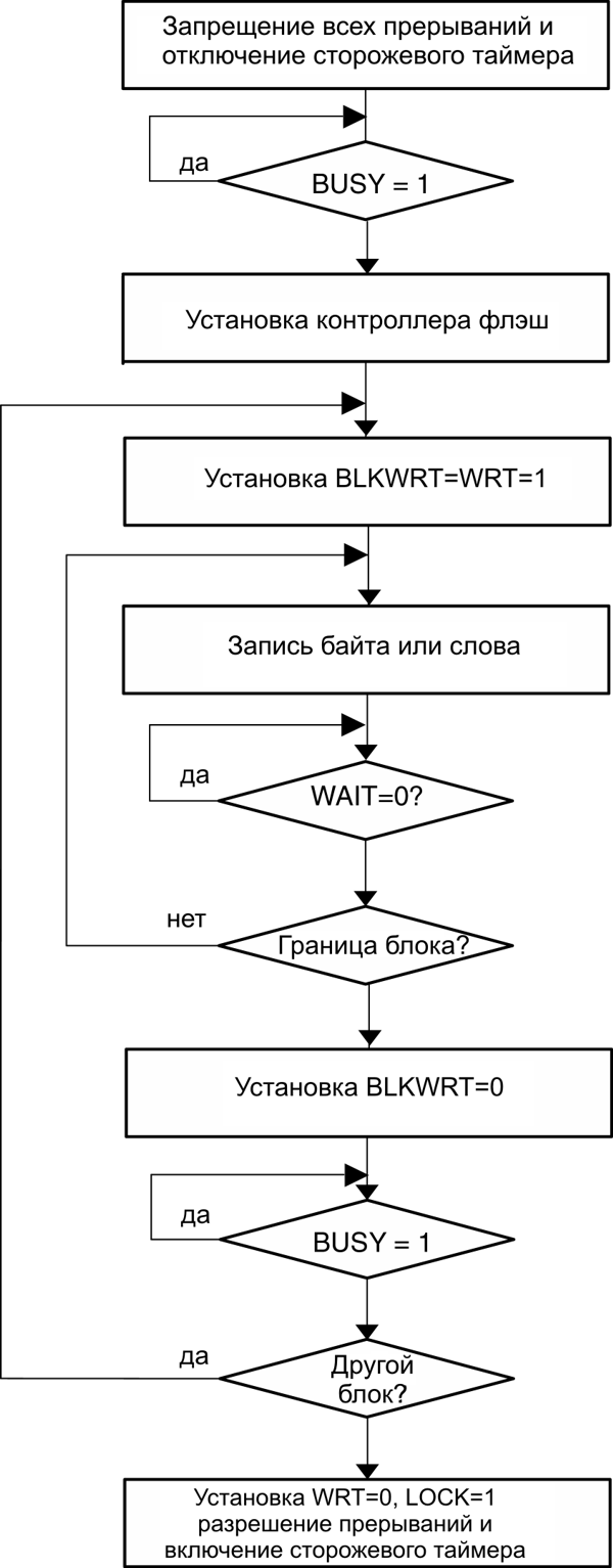 msp430 Микроконтроллеры семейства MSP430 фирмы Texas Instruments Рис.5-12 Программный поток блочной записи
