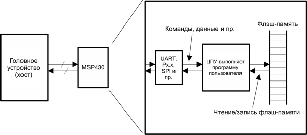 msp430 Микроконтроллеры семейства MSP430 фирмы Texas Instruments Рис.5-13 Решение по программированию, разработанное пользователем