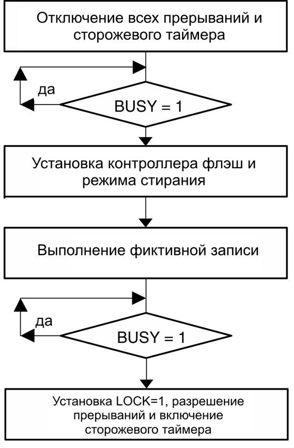 msp430 Микроконтроллеры семейства MSP430 фирмы Texas Instruments Рис.5-6. Цикл стирания, инициируемый программой из ОЗУ