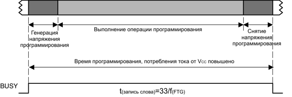 msp430 Микроконтроллеры семейства MSP430 фирмы Texas Instruments Рис.5-7 Временная диаграмма операции записи байта/слова
