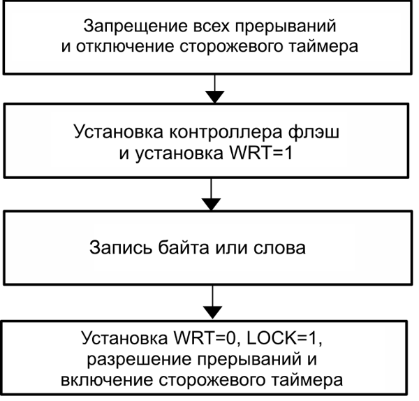 msp430 Микроконтроллеры семейства MSP430 фирмы Texas Instruments Рис.5-8 Инициирование записи байта/слова из флэш-памяти