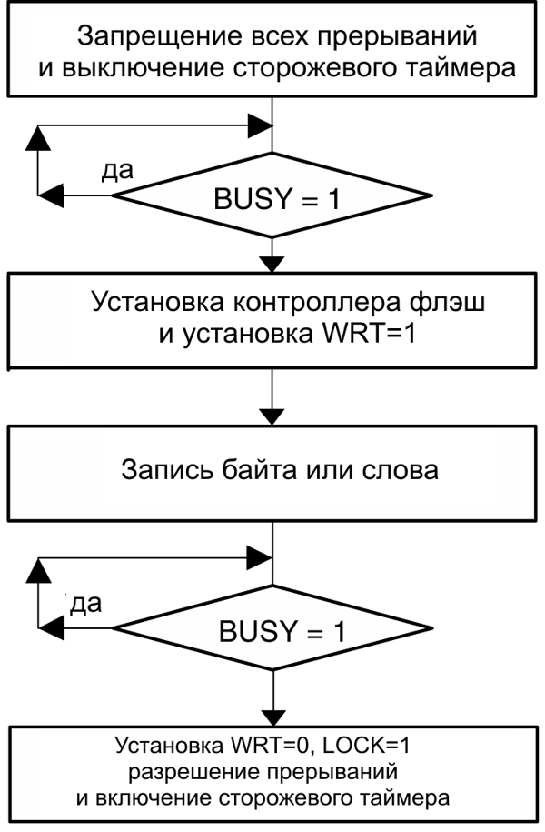 msp430 Микроконтроллеры семейства MSP430 фирмы Texas Instruments Рис.5-9 Инициирование записи байта/слова из ОЗУ