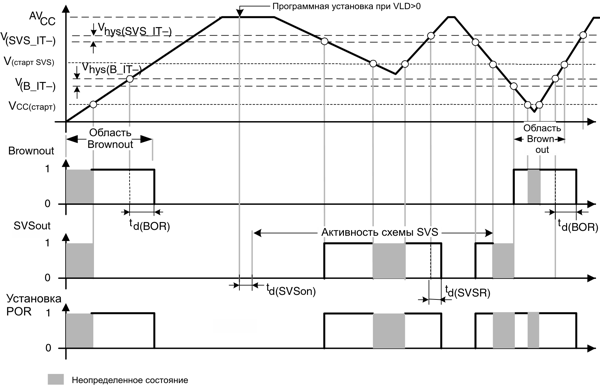 msp430 Микроконтроллеры семейства MSP430 фирмы Texas Instruments Рис.6-3 Рабочие уровни для SVS и схемы Brownout/сброс микроконтроллера MSP430