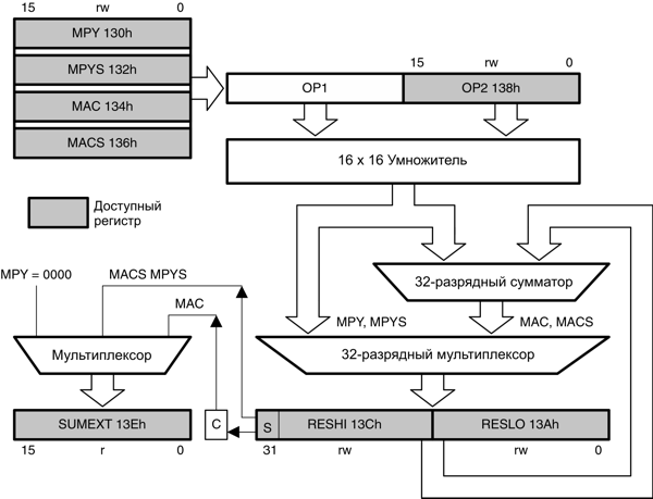 msp430 Микроконтроллеры семейства MSP430 фирмы Texas Instruments Рис.7-1 Блок-схема аппаратного умножителя MSP430