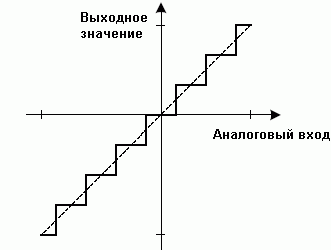 Передаточная функция  3-разрядного совершенного АЦП