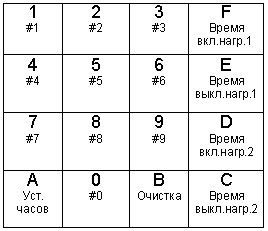 Расположение  и назначение кнопок