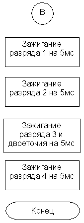 Блок-схема функции  “Display”