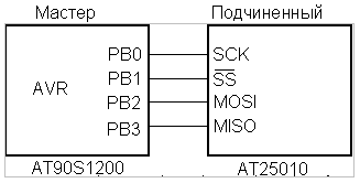 Пример подключения к AVR-микроконтроллера  подчиненного устройства (последовательное ЭСППЗУ)