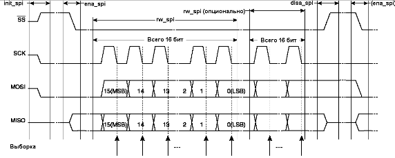  Временная диаграмма интерфейса  SPI