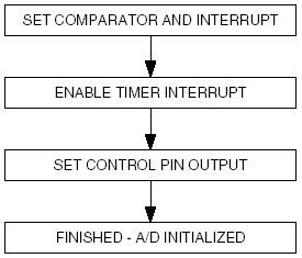 Блок-схема процедуры  “convert_init”