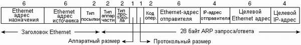 Формат ARP-запроса или ответного пакета при использовании в Ethernet