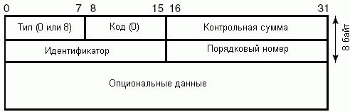 Формат ICMP-сообщения для запроса отклика и его повтора