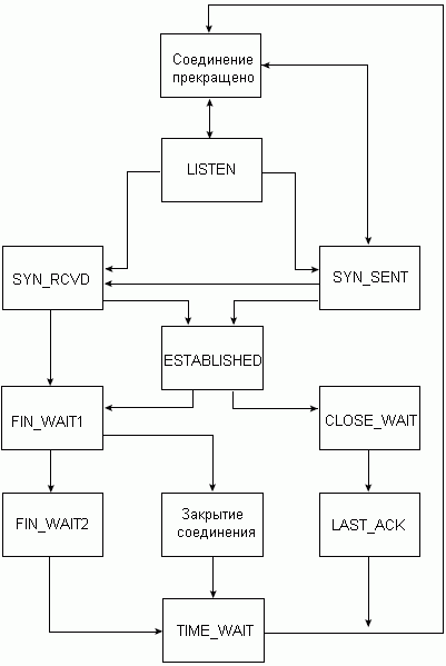 Цифровой автомат TCP в соответствии со стандартом, описанном в RFC 793