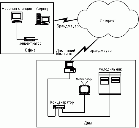 Контроль за бытовым оборудованием из офиса