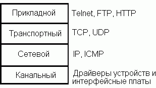 Четыре слоя протокольного набора TCP/IP