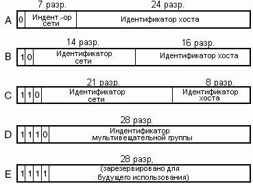 Пять различных классов адресов Интернет