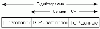 Инкапсуляция TCP-данных в IP-дейтаграмму