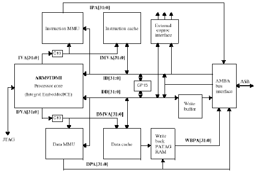 Блок-схема макроядра ARM920T