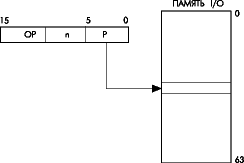Непосредственная адресация I/O