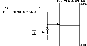 Косвенная адресация данных с постинкрементом