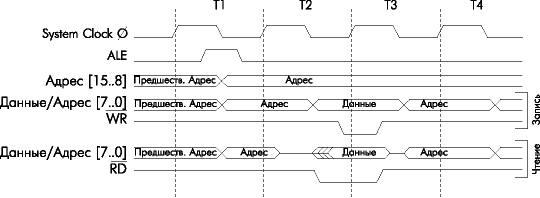Циклы обращения к внешней SRAM данных без состояния ожидания (Wait State)