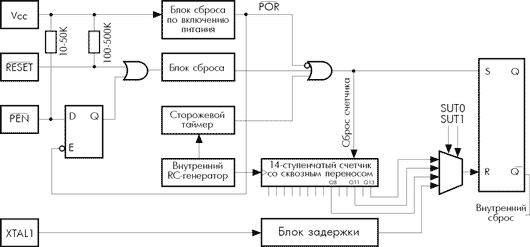 Логика сброса