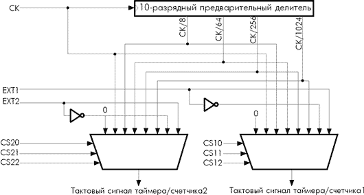 Предварительный делитель таймера/счетчика1 и таймера/счетчика2