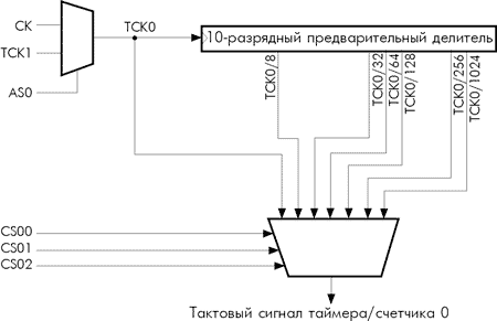 Предварительный делитель таймера/счетчика0