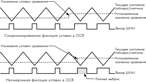 Эффект несинхронной фиксации OCR