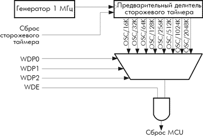 Сторожевой таймер