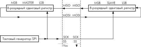 Межсоединения ведущего и ведомого SPI