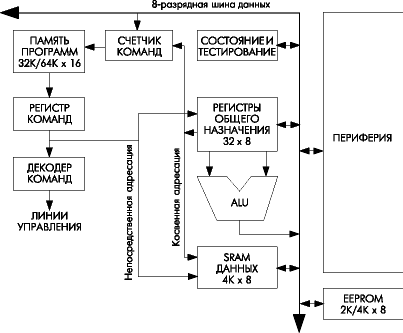 AVR Enhanced RISC архитектура микроконтроллеров ATmega603/103
