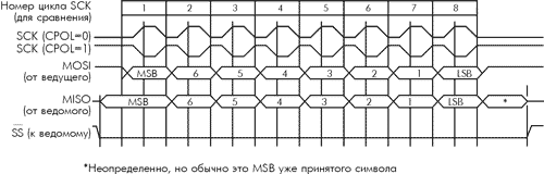 Формат пересылок SPI при CPHA = 0