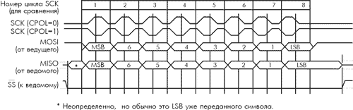 Формат пересылок SPI при CPHA = 1