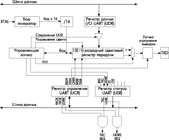 Передатчик UART