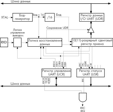 Приемник UART