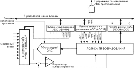 Блок-схема аналого-цифрового преобразователя