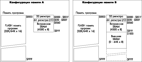Конфигурация памяти