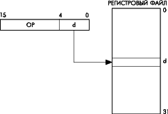 Непосредственная адресация одного регистра