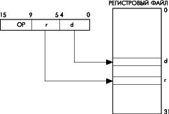 Непосредственная регистровая адресация двух регистров